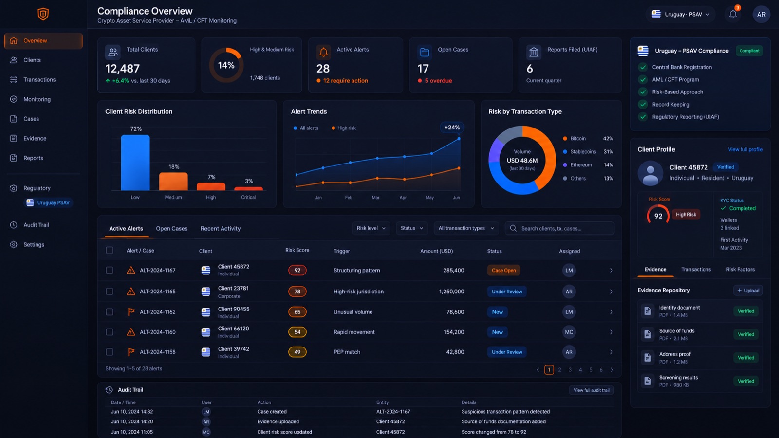 Panel Compliance Overview de NexusGuardian: clientes, alertas activas, casos y reportes regulatorios